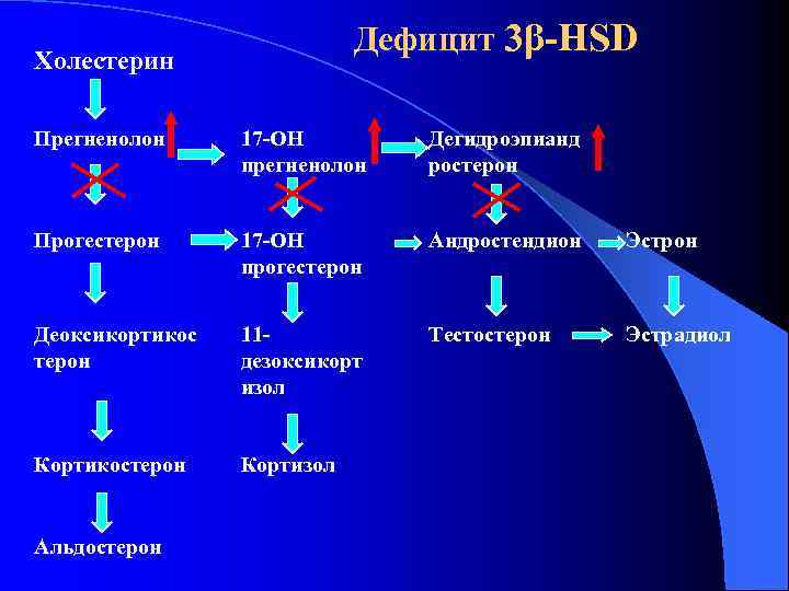 Дефицит 3β-HSD Холестерин Прегненолон 17 -ОН прегненолон Дегидроэпианд ростерон Прогестерон 17 -ОН прогестерон Андростендион