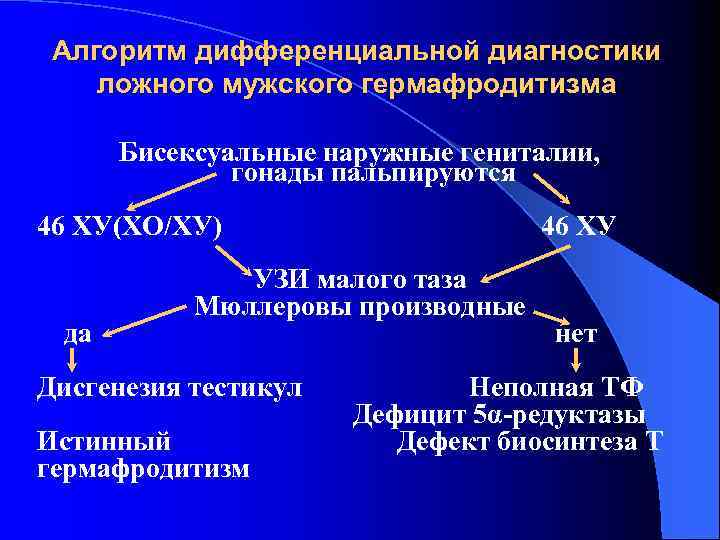 Алгоритм дифференциальной диагностики ложного мужского гермафродитизма Бисексуальные наружные гениталии, гонады пальпируются 46 ХУ(ХО/ХУ) да