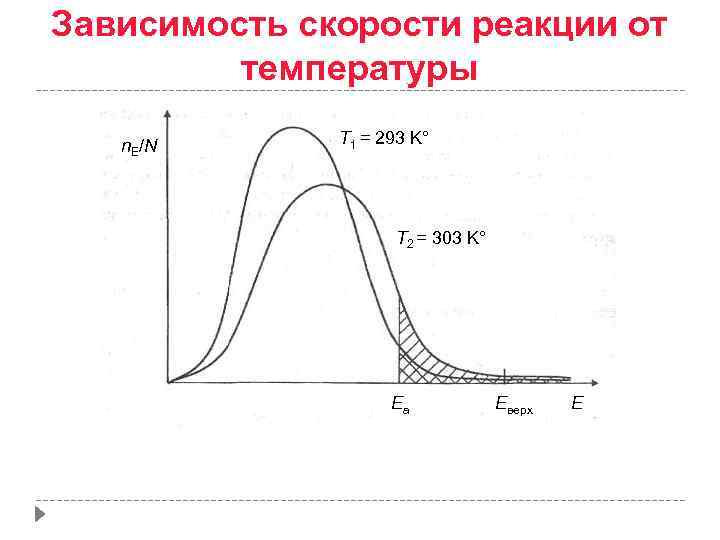 Зависимость скорости реакции от температуры n. E/N T 1 = 293 K° T 2