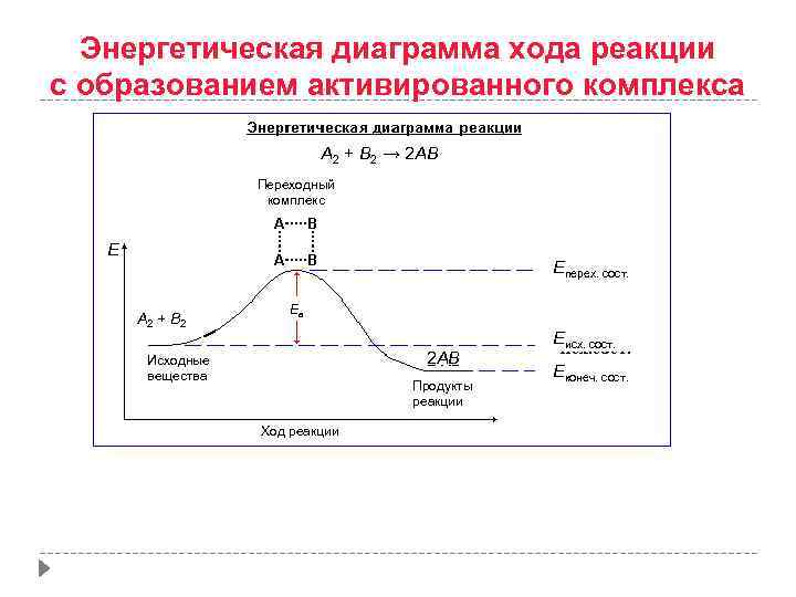 Энергетическая диаграмма реакции