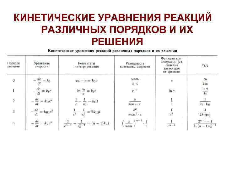 Кинетическое уравнение реакции 1 порядка