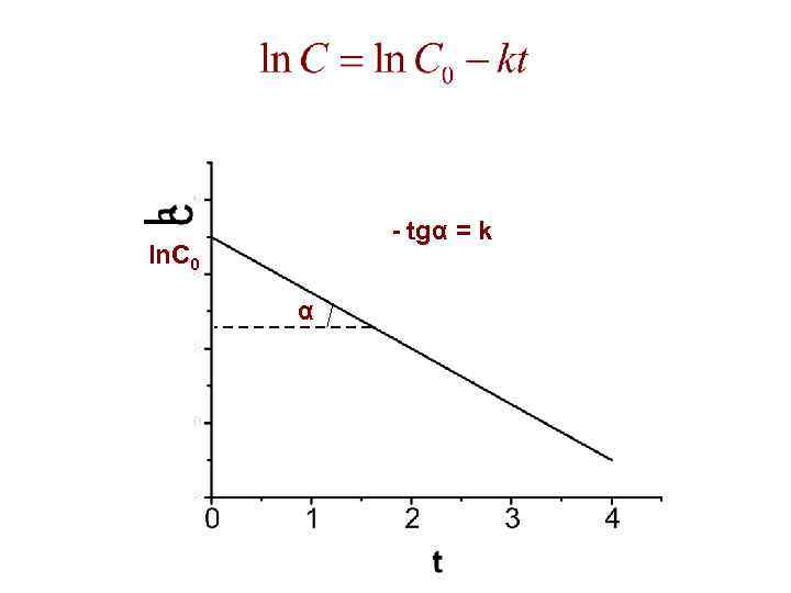 - tgα = k ln. С 0 α 