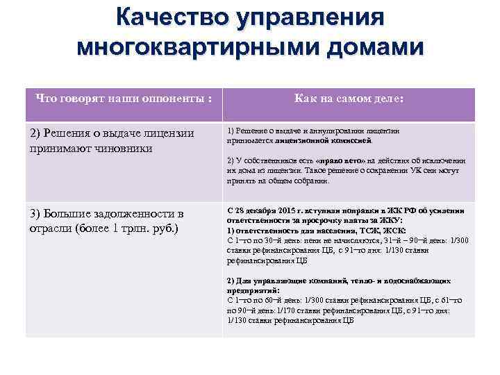 Качество управления многоквартирными домами Что говорят наши оппоненты : 2) Решения о выдаче лицензии