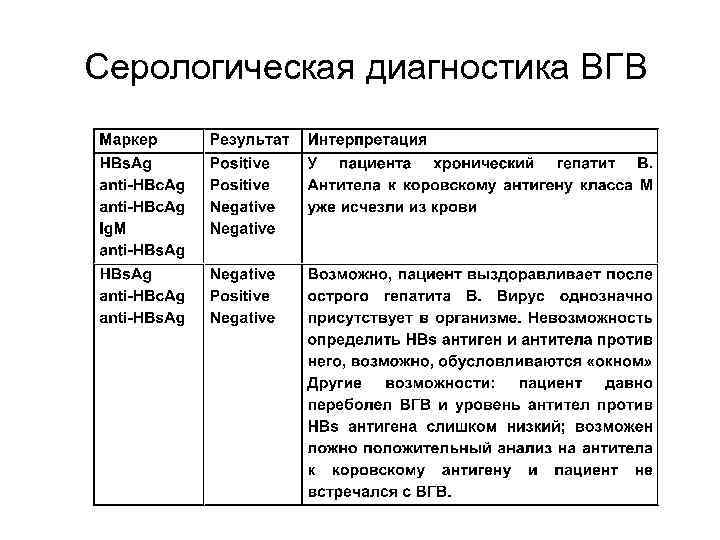 Маркеры Серологическая диагностика ВГВ Время, недели Время, годы 