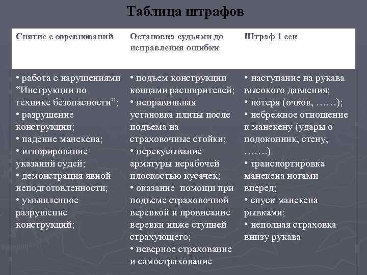 Таблица штрафов Снятие с соревнований Остановка судьями до исправления ошибки Штраф 1 сек •