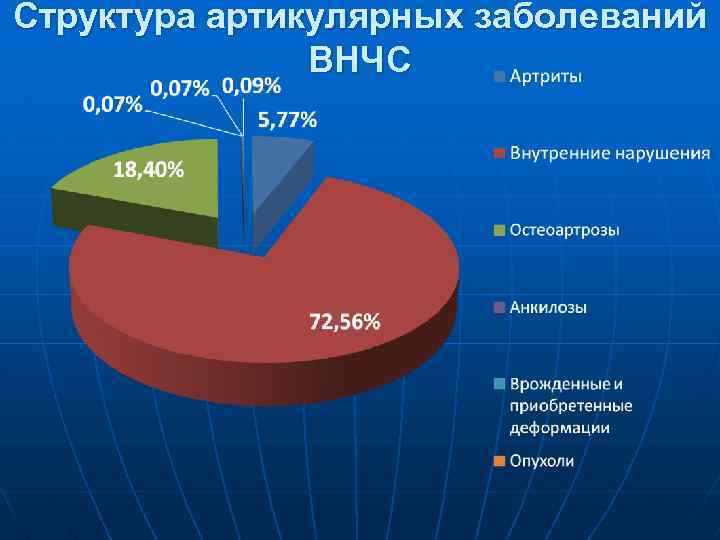 Структура артикулярных заболеваний ВНЧС 