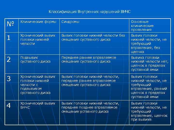 Классификация Внутренних нарушений ВНЧС № Клинические формы Синдромы Основные клинические проявления 1 Хронический вывих