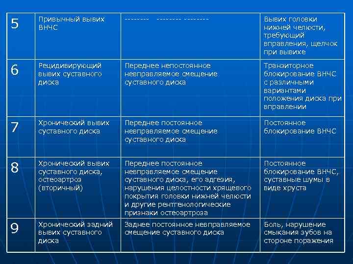 5 Привычный вывих ВНЧС ---- 6 Рецидивирующий вывих суставного диска Переднее непостоянное невправляемое смещение