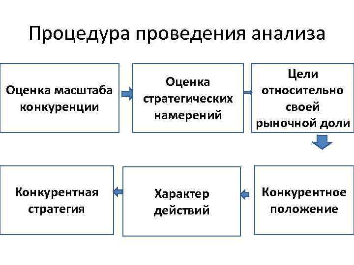 Процедура проведения анализа Оценка масштаба конкуренции Конкурентная стратегия Оценка стратегических намерений Характер действий Цели