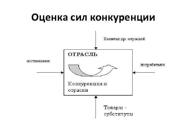  Оценка сил конкуренции 