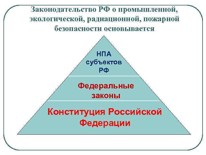 Законодательство РФ о промышленной, экологической, радиационной, пожарной безопасности основывается НПА субъектов РФ Федеральные законы