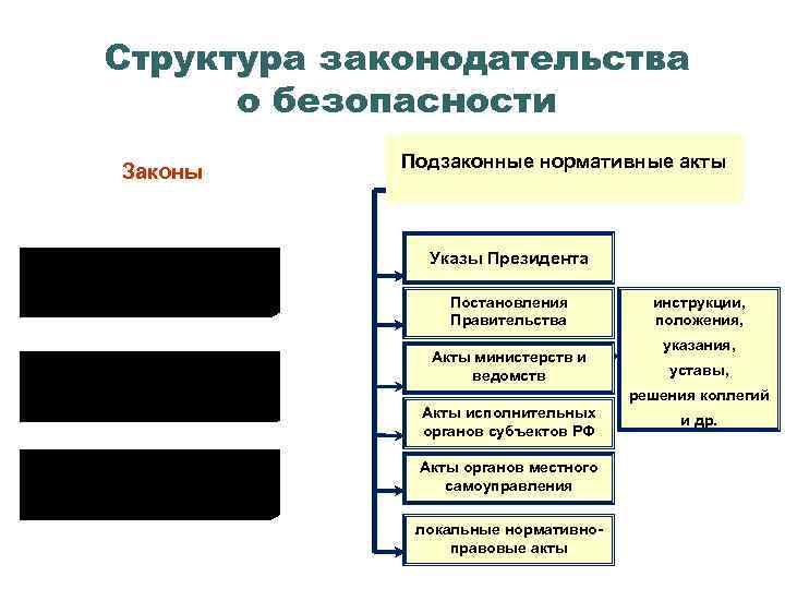 Структура законодательства о безопасности Законы Подзаконные нормативные акты Конституция Российской Федерации Указы Президента Трудовой