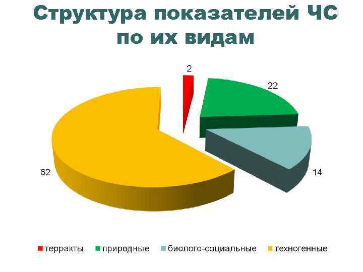 Структура показателей ЧС по их видам 