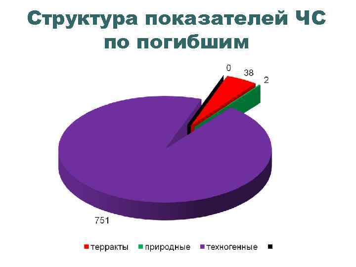 Структура показателей ЧС по погибшим 