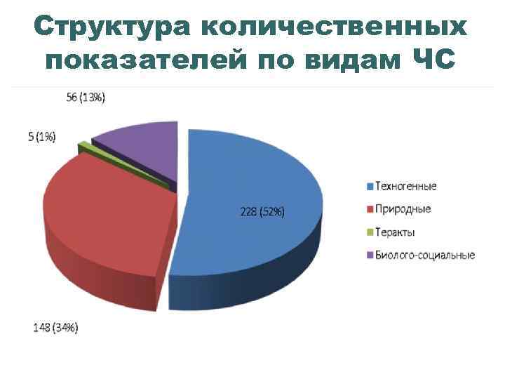 Структура количественных показателей по видам ЧС 