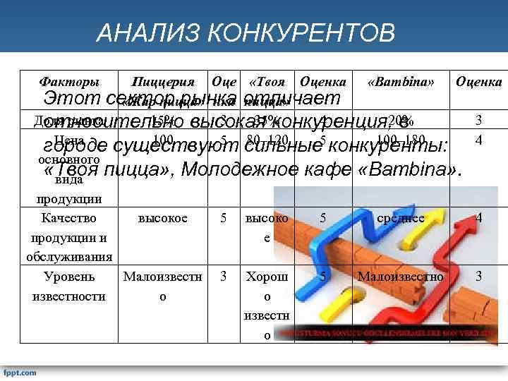 Анализ конкуренции в бизнес плане