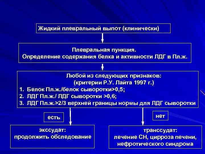 Плевральный выпот диагностика. Определение активности ЛДГ. Плевральную пункцию с диагностической целью назначают при. ЛДГ У спортсменов. Алгоритм диагностического поиска при плевральном выпоте.