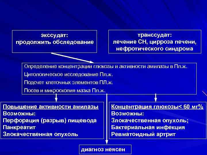 транссудат: лечение СН, цирроза печени, нефротического синдрома экссудат: продолжить обследование Определение концентрации глюкозы и