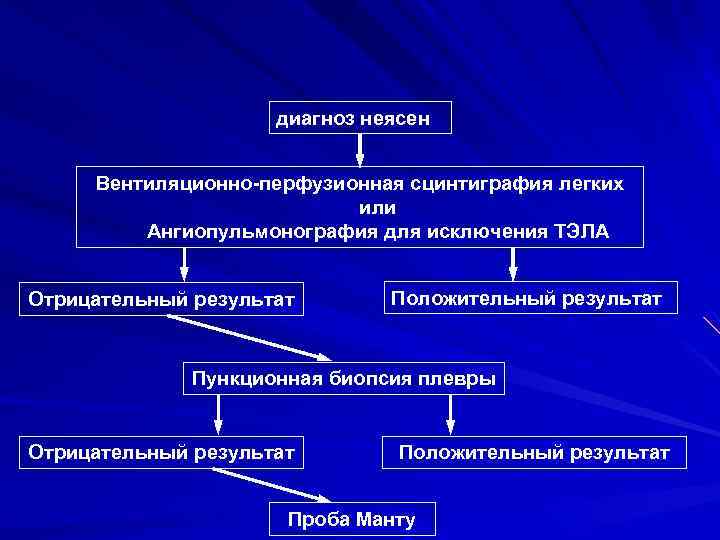 диагноз неясен Вентиляционно-перфузионная сцинтиграфия легких или Ангиопульмонография для исключения ТЭЛА Отрицательный результат Положительный результат