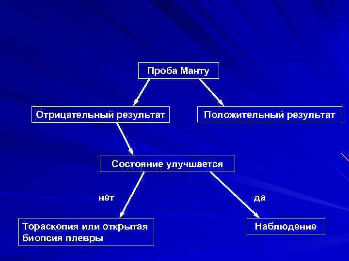 Проба Манту Отрицательный результат Положительный результат Состояние улучшается нет Тораскопия или открытая биопсия плевры