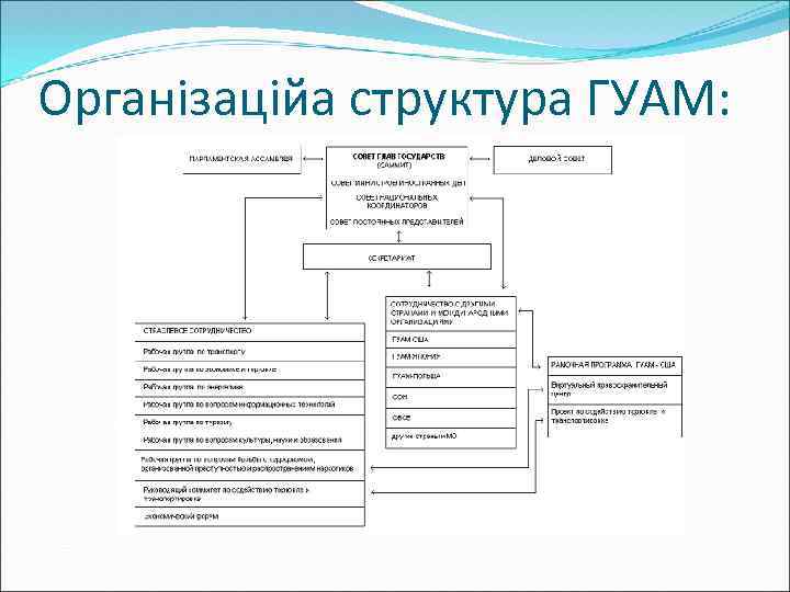Організаційа структура ГУАМ: 