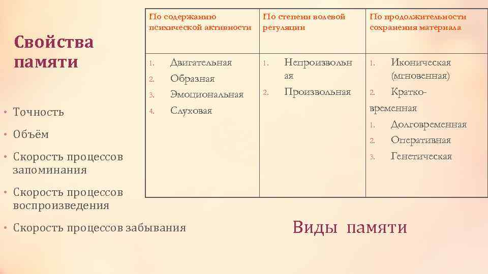 Свойства памяти По содержанию психической активности 1. 2. 3. • Точность 4. Двигательная Образная