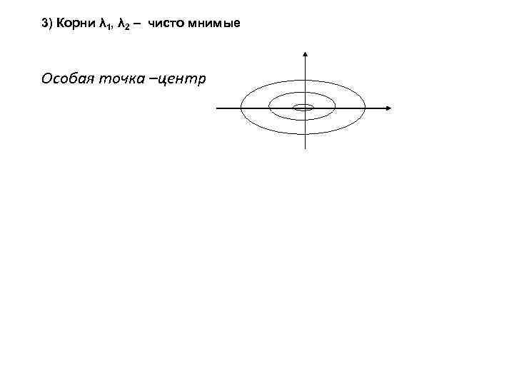 3) Корни λ 1, λ 2 – чисто мнимые Особая точка –центр 