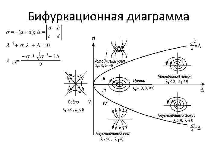 Как построить бифуркационную диаграмму