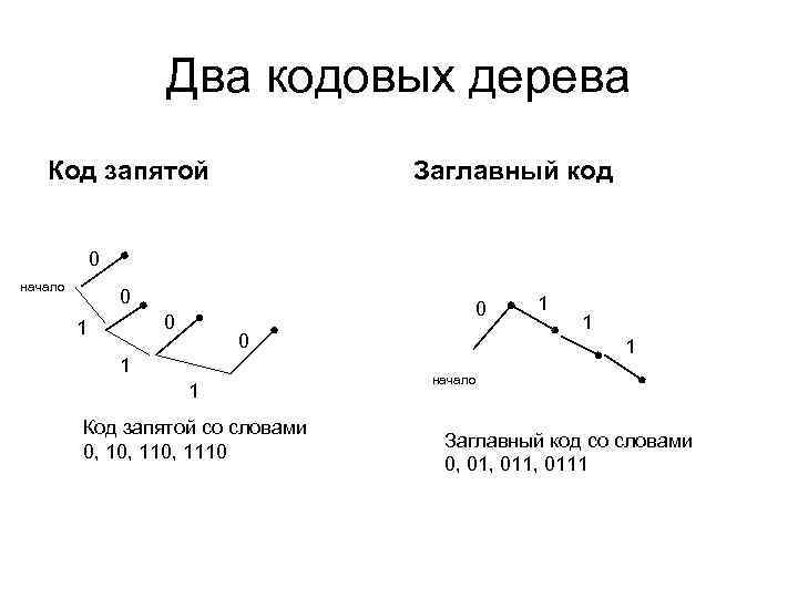 Два кодовых дерева Код запятой Заглавный код 0 начало 0 0 0 1 1