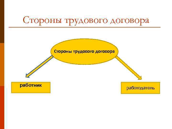 Стороны трудового договора работник работодатель 