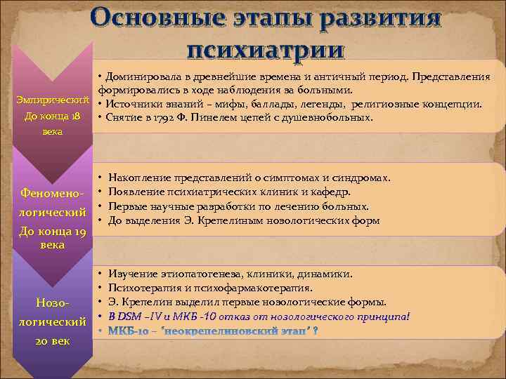 Основные этапы развития психиатрии • Доминировала в древнейшие времена и античный период. Представления формировались