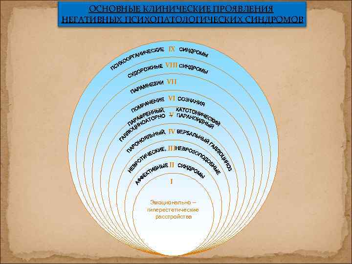 ОСНОВНЫЕ КЛИНИЧЕСКИЕ ПРОЯВЛЕНИЯ НЕГАТИВНЫХ ПСИХОПАТОЛОГИЧЕСКИХ СИНДРОМОВ IX VIII VI V IV III II I