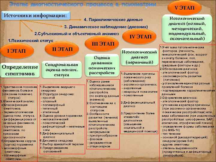 V ЭТАП Источники информации: 4. Параклинические данные 3. Динамическое наблюдение (дневник) 2. Субъекивный и