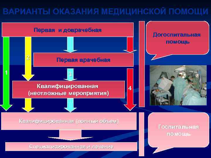 Организация медицинского обеспечения в Вооруженных Силах Российской