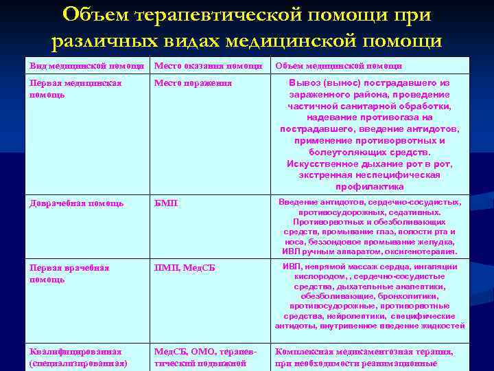 Объем терапевтической помощи при различных видах медицинской помощи Вид медицинской помощи Место оказания помощи
