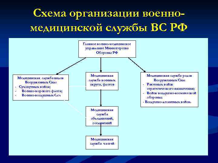 Медицинская служба вооруженных сил российской федерации презентация