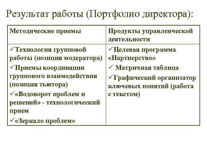 Результат работы (Портфолио директора): Методические приемы Продукты управленческой деятельности üТехнология групповой üЦелевая программа работы