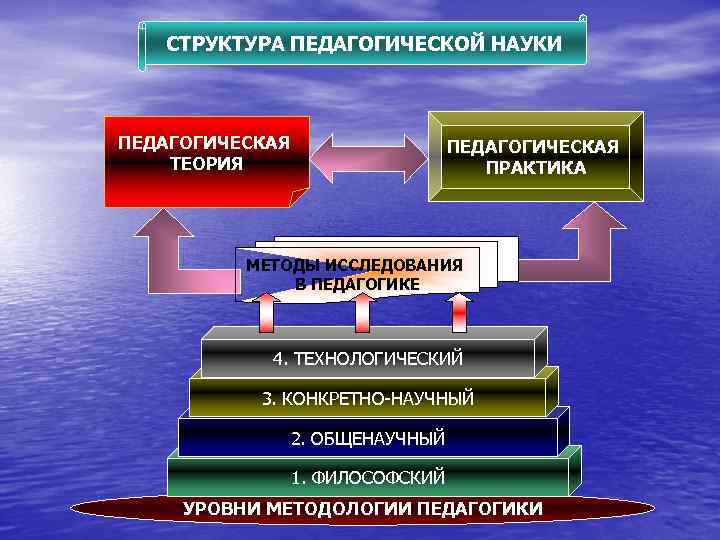 СТРУКТУРА ПЕДАГОГИЧЕСКОЙ НАУКИ ПЕДАГОГИЧЕСКАЯ ТЕОРИЯ ПЕДАГОГИЧЕСКАЯ ПРАКТИКА МЕТОДЫ ИССЛЕДОВАНИЯ В ПЕДАГОГИКЕ 4. ТЕХНОЛОГИЧЕСКИЙ 3.