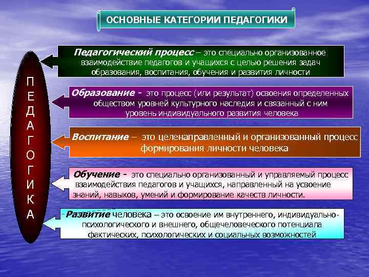 ОСНОВНЫЕ КАТЕГОРИИ ПЕДАГОГИКИ Педагогический процесс – это специально организованное П Е Д А Г