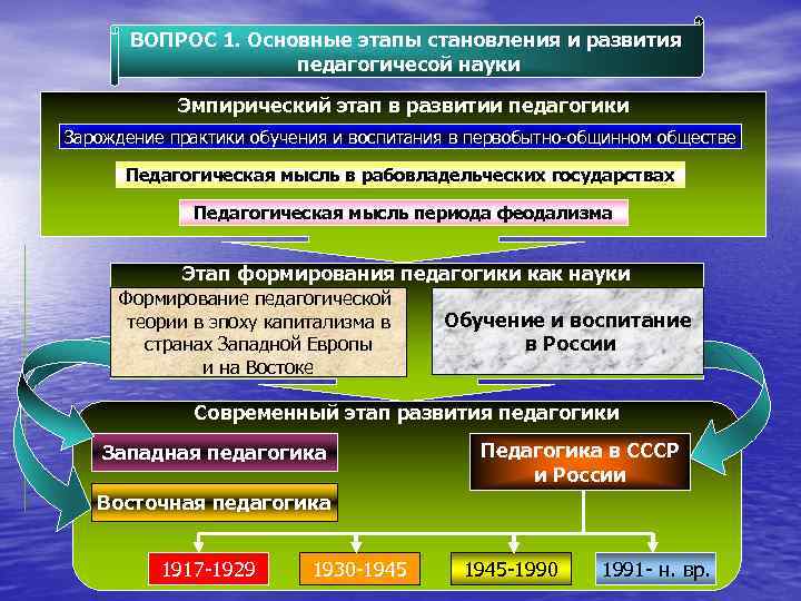 Презентация возникновение и становление педагогической профессии