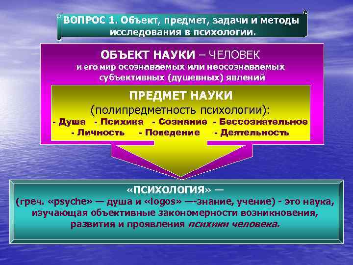 ВОПРОС 1. Объект, предмет, задачи и методы исследования в психологии. ОБЪЕКТ НАУКИ – ЧЕЛОВЕК