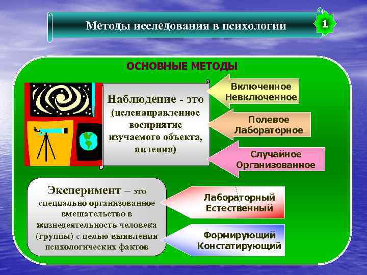 Методы исследования в психологии ОСНОВНЫЕ МЕТОДЫ Наблюдение - это (целенаправленное восприятие изучаемого объекта, явления)