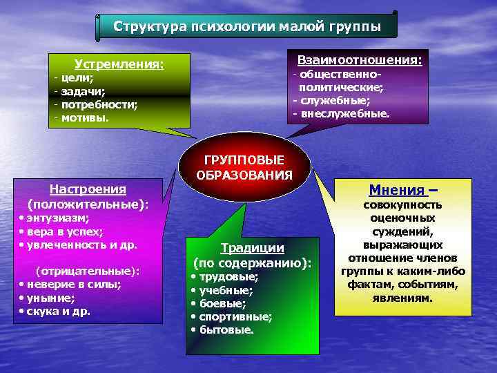 Социальная характеристика отношений в группе