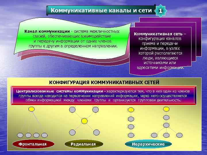 Коммуникативные каналы и сети Канал коммуникации - система межличностных связей, обеспечивающих взаимодействие и передачу
