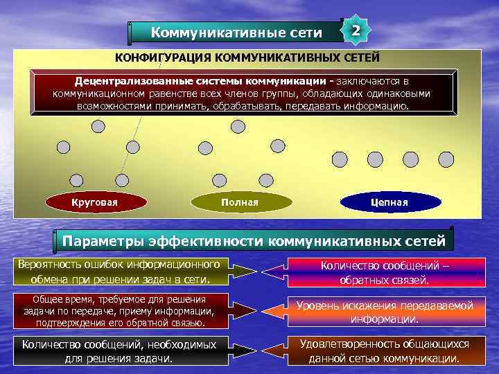 Коммуникационная поддержка коммуникационных сетей. Понятие о коммуникационных сетях. Коммуникативные сети. Коммуникационные сети в психологии.