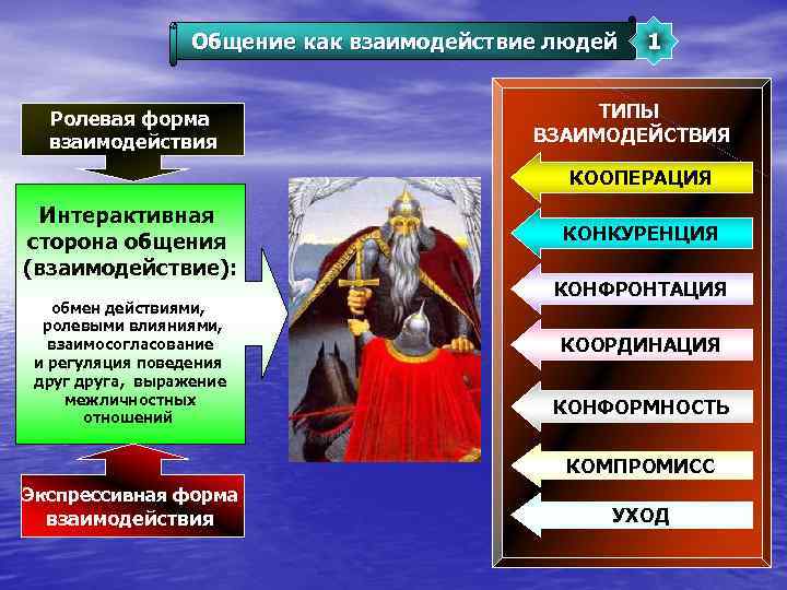 Общение как взаимодействие людей Ролевая форма взаимодействия 1 ТИПЫ ВЗАИМОДЕЙСТВИЯ КООПЕРАЦИЯ Интерактивная сторона общения