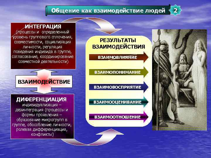 Общение как взаимодействие людей ИНТЕГРАЦИЯ (пpоцессы и опpеделенный уpовень гpуппового сплочения, совместимости, cоциализация личности,