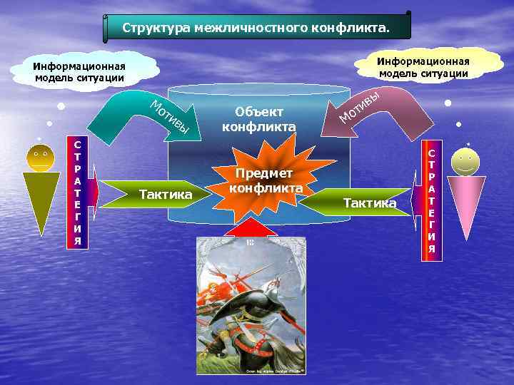 Структура межличностного конфликта. Информационная модель ситуации Мо т ив ы С Т Р А