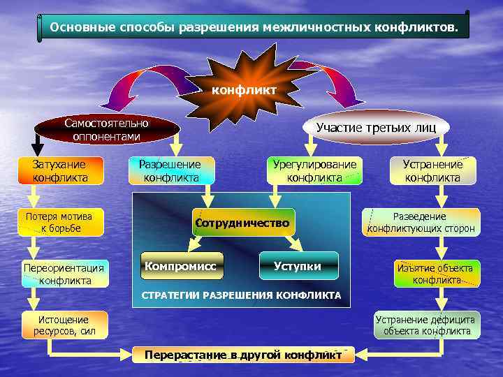 Основные способы разрешения межличностных конфликтов. конфликт Самостоятельно оппонентами Затухание конфликта Потеря мотива к борьбе