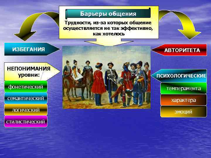 Барьеры общения Трудности, из-за которых общение осуществляется не так эффективно, как хотелось ИЗБЕГАНИЯ АВТОРИТЕТА